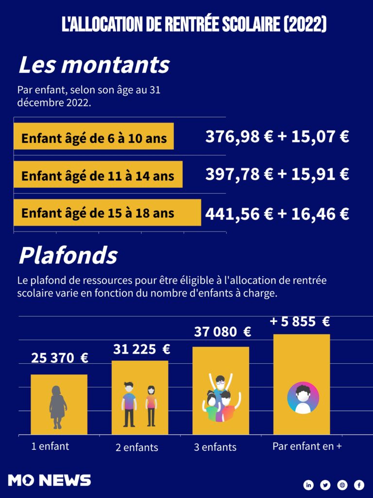 Lallocation De Rentrée Scolaire Est Versée Ce Mardi Découvrez Les Montants Que Vous Allez